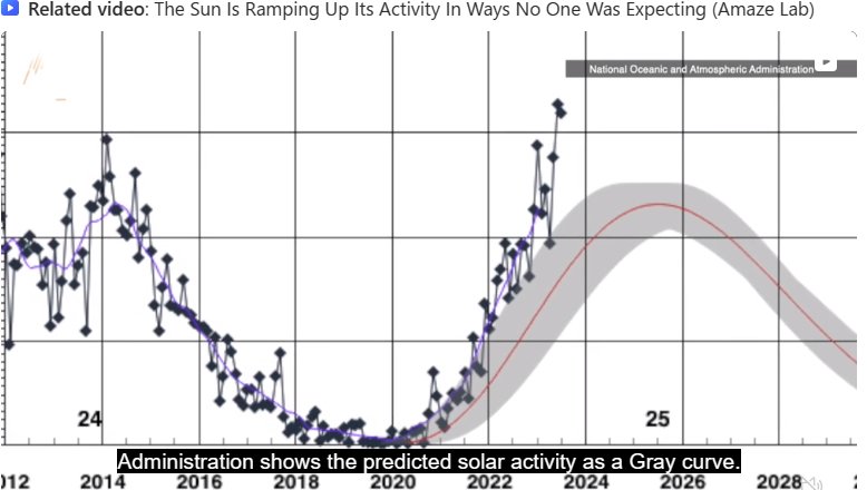 This 11-year Solar Cycle is already known to be unusual...